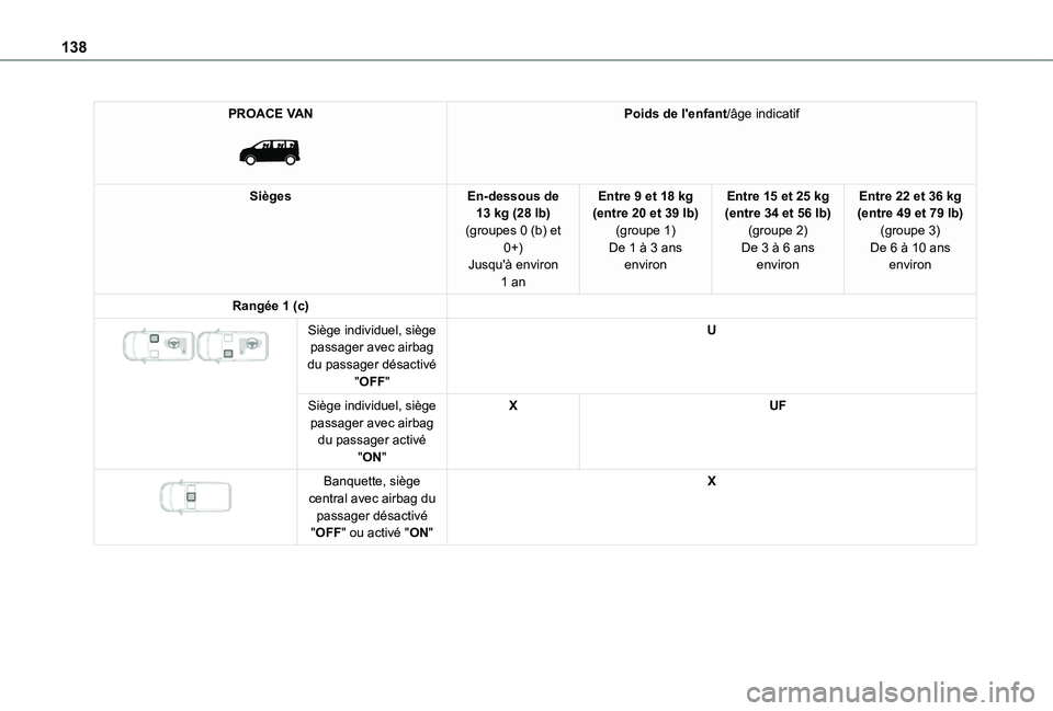 TOYOTA PROACE VERSO EV 2021 Notices Demploi (in French) 138
PROACE VAN
Poids de l'enfant/âge indicatif
SiègesEn-dessous de 13 kg (28 lb)(groupes 0 (b) et 0+)Jusqu'à environ
1 an
Entre 9 et 18 kg (entre 20 et 39 lb)(groupe 1)De 1 à 3 ans env TOYOTA PROACE VERSO EV 2021 Notices Demploi (in French) 138
PROACE VAN
Poids de l'enfant/âge indicatif
SiègesEn-dessous de 13 kg (28 lb)(groupes 0 (b) et 0+)Jusqu'à environ
1 an
Entre 9 et 18 kg (entre 20 et 39 lb)(groupe 1)De 1 à 3 ans env