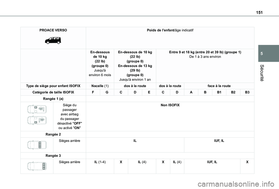 TOYOTA PROACE VERSO EV 2021 Notices Demploi (in French) 151
Sécurité
5
PROACE VERSO
Poids de l'enfant/âge indicatif
En-dessous de 10 kg (22 lb)(groupe 0)Jusqu'Ã
environ 6 mois
En-dessous de 10 kg (22 lb)(groupe 0)En-dessous de 13 kg (29 lb) TOYOTA PROACE VERSO EV 2021 Notices Demploi (in French) 151
Sécurité
5
PROACE VERSO
Poids de l'enfant/âge indicatif
En-dessous de 10 kg (22 lb)(groupe 0)Jusqu'Ã
environ 6 mois
En-dessous de 10 kg (22 lb)(groupe 0)En-dessous de 13 kg (29 lb)