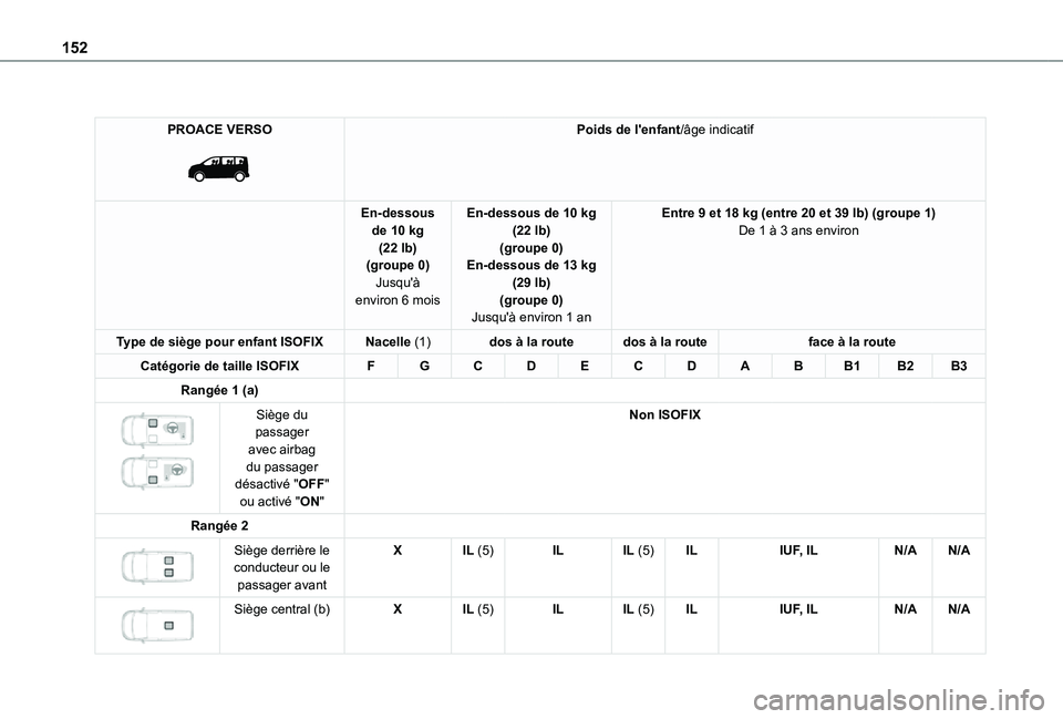 TOYOTA PROACE VERSO EV 2021 Notices Demploi (in French) 152
PROACE VERSO
Poids de l'enfant/âge indicatif
En-dessous de 10 kg (22 lb)(groupe 0)
Jusqu'Ã environ 6 mois
En-dessous de 10 kg (22 lb)(groupe 0)En-dessous de 13 kg
(29 lb)(groupe 0)Ju TOYOTA PROACE VERSO EV 2021 Notices Demploi (in French) 152
PROACE VERSO
Poids de l'enfant/âge indicatif
En-dessous de 10 kg (22 lb)(groupe 0)
Jusqu'Ã environ 6 mois
En-dessous de 10 kg (22 lb)(groupe 0)En-dessous de 13 kg
(29 lb)(groupe 0)Ju