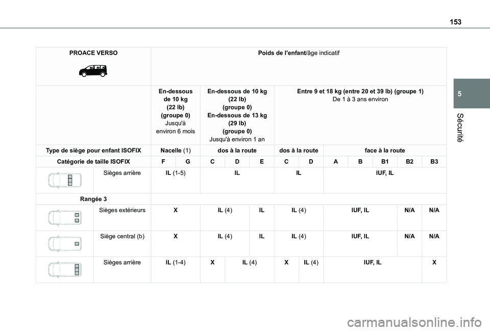 TOYOTA PROACE VERSO EV 2021 Notices Demploi (in French) 153
Sécurité
5
PROACE VERSO
Poids de l'enfant/âge indicatif
En-dessous de 10 kg (22 lb)(groupe 0)Jusqu'Ã
environ 6 mois
En-dessous de 10 kg (22 lb)(groupe 0)En-dessous de 13 kg (29 lb) TOYOTA PROACE VERSO EV 2021 Notices Demploi (in French) 153
Sécurité
5
PROACE VERSO
Poids de l'enfant/âge indicatif
En-dessous de 10 kg (22 lb)(groupe 0)Jusqu'Ã
environ 6 mois
En-dessous de 10 kg (22 lb)(groupe 0)En-dessous de 13 kg (29 lb)