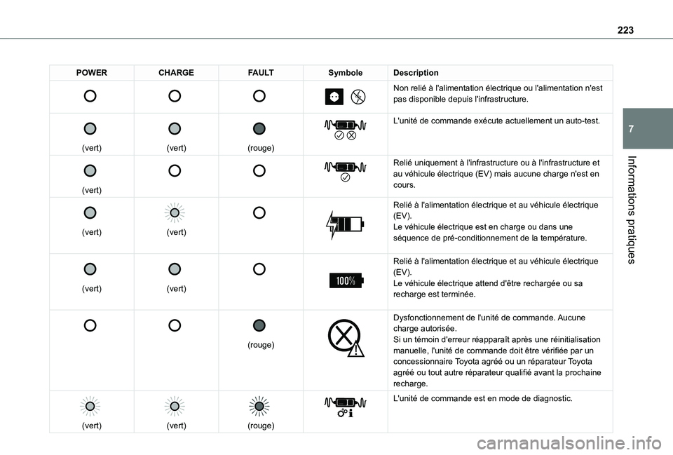 TOYOTA PROACE VERSO EV 2021 Notices Demploi (in French) 223
Informations pratiques
7
POWERCHARGEFAULTSymboleDescription
Non relié à l'alimentation électrique ou l'alimentation n'est pas disponible depuis l'infrastructure.
TOYOTA PROACE VERSO EV 2021 Notices Demploi (in French) 223
Informations pratiques
7
POWERCHARGEFAULTSymboleDescription
Non relié à l'alimentation électrique ou l'alimentation n'est pas disponible depuis l'infrastructure.