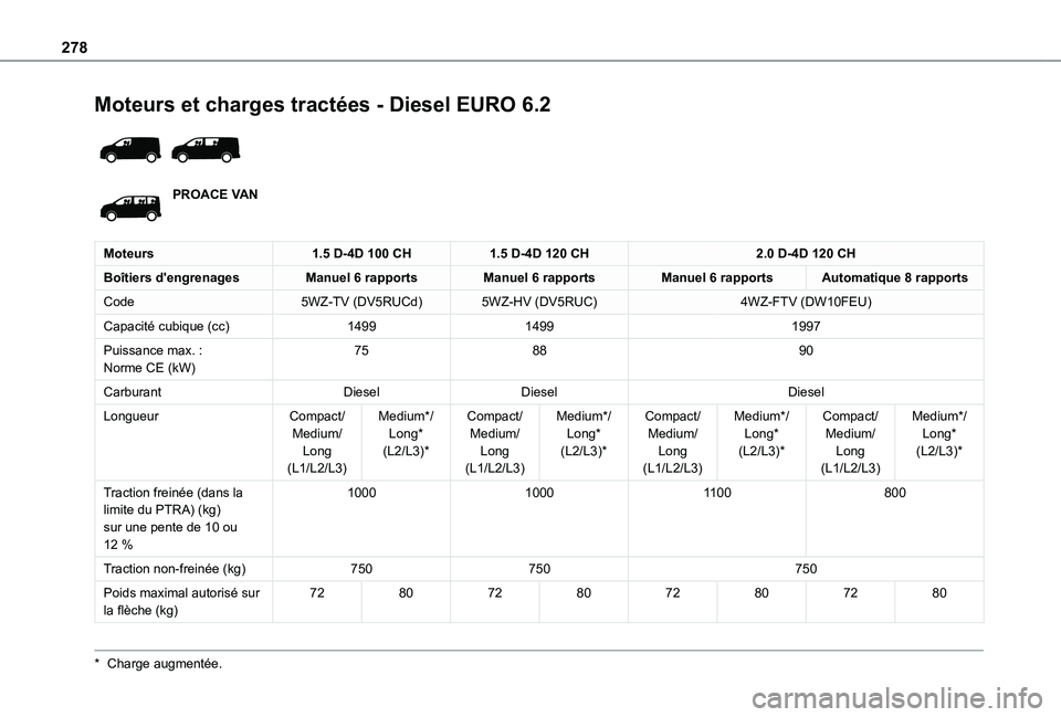 TOYOTA PROACE VERSO EV 2021 Notices Demploi (in French) 278
Moteurs et charges tractées - Diesel EURO 6.2
PROACE VAN
Moteurs1.5 D-4D 100 CH1.5 D-4D 120 CH2.0 D-4D 120 CH
Boîtiers d'engrenagesManuel 6 rapportsManuel 6 rapportsManuel 6 rapportsAutom TOYOTA PROACE VERSO EV 2021 Notices Demploi (in French) 278
Moteurs et charges tractées - Diesel EURO 6.2
PROACE VAN
Moteurs1.5 D-4D 100 CH1.5 D-4D 120 CH2.0 D-4D 120 CH
Boîtiers d'engrenagesManuel 6 rapportsManuel 6 rapportsManuel 6 rapportsAutom