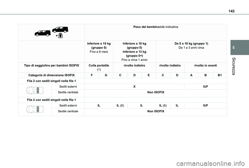 TOYOTA PROACE VERSO EV 2021  Manuale duso (in Italian) 143
Sicurezza
5
 
 
Peso del bambino/età indicativa
Inferiore a 10 kg(gruppo 0)Fino a 6 mesi
Inferiore a 10 kg(gruppo 0)Inferiore a 13 kg(gruppo 0+)Fino a circa 1 anno
Da 9 a 18 kg (gruppo 1)Da 1 a 3