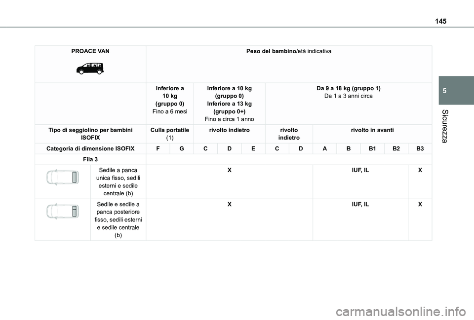 TOYOTA PROACE VERSO EV 2021  Manuale duso (in Italian) 145
Sicurezza
5
PROACE VAN 
 
Peso del bambino/età indicativa
Inferiore a 10 kg(gruppo 0)Fino a 6 mesi
Inferiore a 10 kg(gruppo 0)Inferiore a 13 kg(gruppo 0+)Fino a circa 1 anno
Da 9 a 18 kg (gruppo 