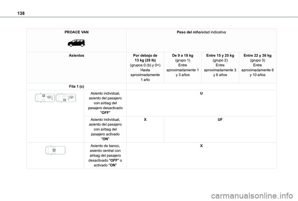 TOYOTA PROACE VERSO EV 2021 Manuale de Empleo (in Spanish) 138
PROACE VAN
Peso del niño/edad indicativa
AsientosPor debajo de 13 kg (28 lb)(grupos 0 (b) y 0+)Hasta aproximadamente
1 año
De 9 a 18 kg(grupo 1)Entre aproximadamente 1 y 3 años
Entre 15 y 2 TOYOTA PROACE VERSO EV 2021 Manuale de Empleo (in Spanish) 138
PROACE VAN
Peso del niño/edad indicativa
AsientosPor debajo de 13 kg (28 lb)(grupos 0 (b) y 0+)Hasta aproximadamente
1 año
De 9 a 18 kg(grupo 1)Entre aproximadamente 1 y 3 años
Entre 15 y 2