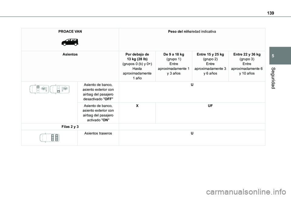 TOYOTA PROACE VERSO EV 2021 Manuale de Empleo (in Spanish) 139
Seguridad
5
PROACE VAN
Peso del niño/edad indicativa
AsientosPor debajo de 13 kg (28 lb)(grupos 0 (b) y 0+)Hasta aproximadamente
1 año
De 9 a 18 kg(grupo 1)Entre aproximadamente 1 y 3 años
TOYOTA PROACE VERSO EV 2021 Manuale de Empleo (in Spanish) 139
Seguridad
5
PROACE VAN
Peso del niño/edad indicativa
AsientosPor debajo de 13 kg (28 lb)(grupos 0 (b) y 0+)Hasta aproximadamente
1 año
De 9 a 18 kg(grupo 1)Entre aproximadamente 1 y 3 años