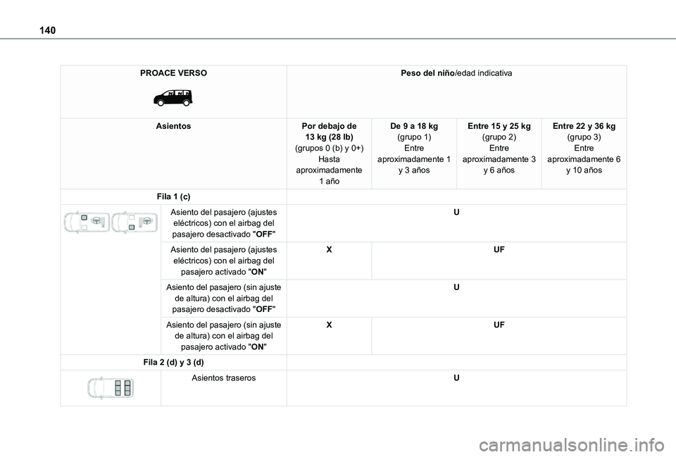 TOYOTA PROACE VERSO EV 2021 Manuale de Empleo (in Spanish) 140
PROACE VERSO
Peso del niño/edad indicativa
AsientosPor debajo de 13 kg (28 lb)(grupos 0 (b) y 0+)Hasta aproximadamente
1 año
De 9 a 18 kg(grupo 1)Entre aproximadamente 1 y 3 años
Entre 15 y TOYOTA PROACE VERSO EV 2021 Manuale de Empleo (in Spanish) 140
PROACE VERSO
Peso del niño/edad indicativa
AsientosPor debajo de 13 kg (28 lb)(grupos 0 (b) y 0+)Hasta aproximadamente
1 año
De 9 a 18 kg(grupo 1)Entre aproximadamente 1 y 3 años
Entre 15 y