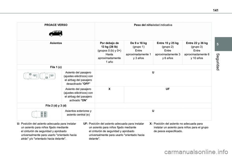 TOYOTA PROACE VERSO EV 2021 Manuale de Empleo (in Spanish) 141
Seguridad
5
PROACE VERSO
Peso del niño/edad indicativa
AsientosPor debajo de 13 kg (28 lb)(grupos 0 (b) y 0+)Hasta aproximadamente
1 año
De 9 a 18 kg(grupo 1)Entre aproximadamente 1 y 3 año TOYOTA PROACE VERSO EV 2021 Manuale de Empleo (in Spanish) 141
Seguridad
5
PROACE VERSO
Peso del niño/edad indicativa
AsientosPor debajo de 13 kg (28 lb)(grupos 0 (b) y 0+)Hasta aproximadamente
1 año
De 9 a 18 kg(grupo 1)Entre aproximadamente 1 y 3 año