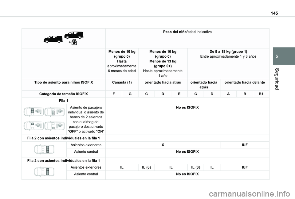TOYOTA PROACE VERSO EV 2021 Manuale de Empleo (in Spanish) 145
Seguridad
5
Peso del niño/edad indicativa
Menos de 10 kg(grupo 0)Hasta aproximadamente 6 meses de edad
Menos de 10 kg(grupo 0)Menos de 13 kg(grupo 0+)Hasta aproximadamente 1 año
De 9 a 18 kg TOYOTA PROACE VERSO EV 2021 Manuale de Empleo (in Spanish) 145
Seguridad
5
Peso del niño/edad indicativa
Menos de 10 kg(grupo 0)Hasta aproximadamente 6 meses de edad
Menos de 10 kg(grupo 0)Menos de 13 kg(grupo 0+)Hasta aproximadamente 1 año
De 9 a 18 kg