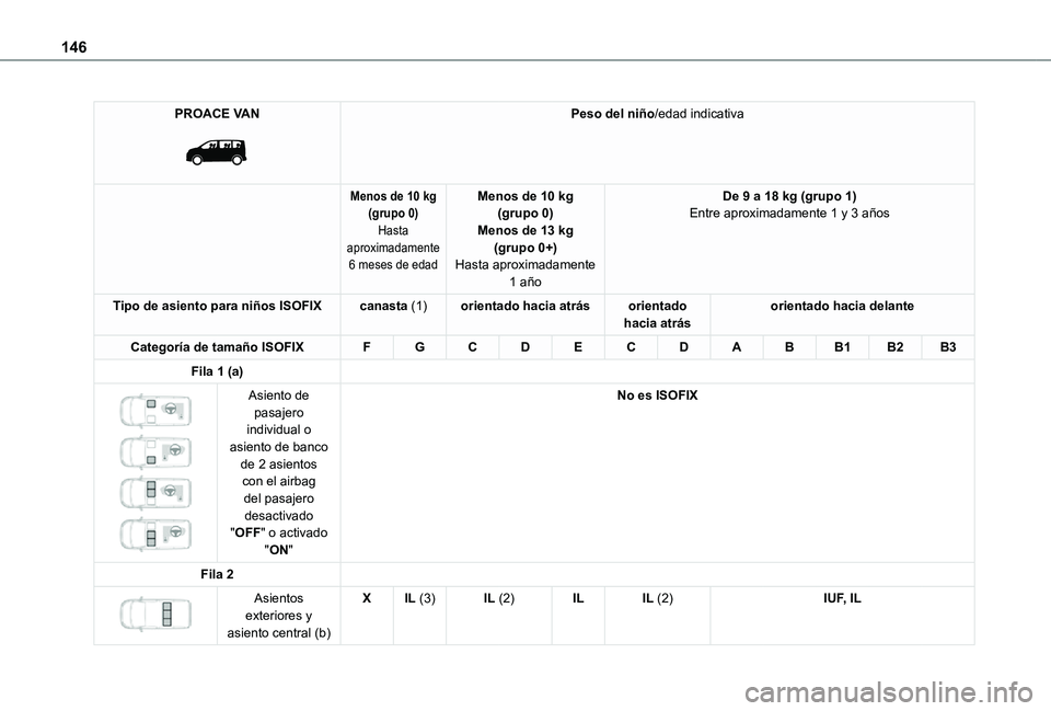 TOYOTA PROACE VERSO EV 2021 Manuale de Empleo (in Spanish) 146
PROACE VAN
Peso del niño/edad indicativa
Menos de 10 kg(grupo 0)Hasta aproximadamente 6 meses de edad
Menos de 10 kg(grupo 0)Menos de 13 kg(grupo 0+)Hasta aproximadamente
1 año
De 9 a 18 kg TOYOTA PROACE VERSO EV 2021 Manuale de Empleo (in Spanish) 146
PROACE VAN
Peso del niño/edad indicativa
Menos de 10 kg(grupo 0)Hasta aproximadamente 6 meses de edad
Menos de 10 kg(grupo 0)Menos de 13 kg(grupo 0+)Hasta aproximadamente
1 año
De 9 a 18 kg