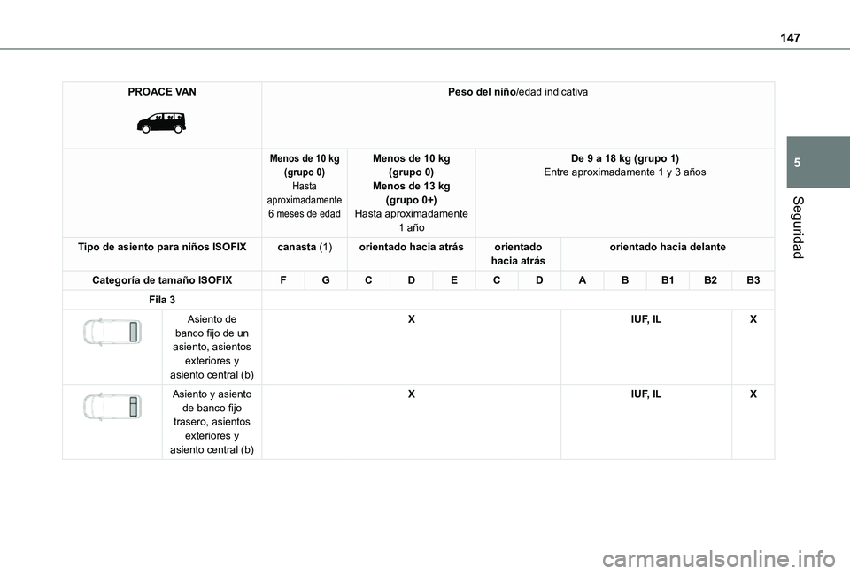 TOYOTA PROACE VERSO EV 2021 Manuale de Empleo (in Spanish) 147
Seguridad
5
PROACE VAN
Peso del niño/edad indicativa
Menos de 10 kg(grupo 0)Hasta aproximadamente 6 meses de edad
Menos de 10 kg(grupo 0)Menos de 13 kg(grupo 0+)Hasta aproximadamente
1 año
D TOYOTA PROACE VERSO EV 2021 Manuale de Empleo (in Spanish) 147
Seguridad
5
PROACE VAN
Peso del niño/edad indicativa
Menos de 10 kg(grupo 0)Hasta aproximadamente 6 meses de edad
Menos de 10 kg(grupo 0)Menos de 13 kg(grupo 0+)Hasta aproximadamente
1 año
D