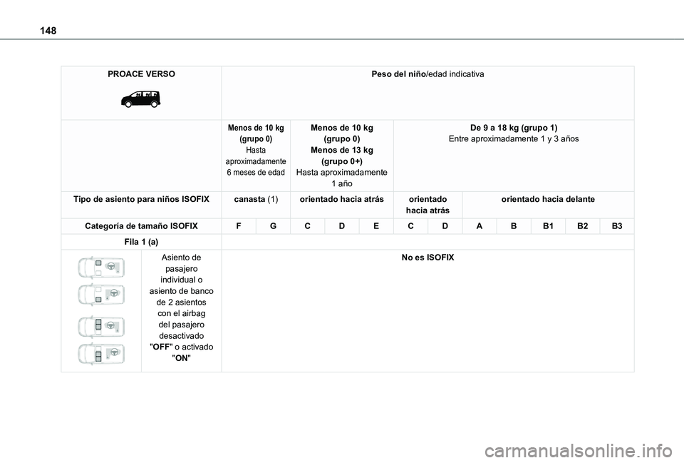 TOYOTA PROACE VERSO EV 2021 Manuale de Empleo (in Spanish) 148
PROACE VERSO
Peso del niño/edad indicativa
Menos de 10 kg(grupo 0)Hasta aproximadamente 6 meses de edad
Menos de 10 kg(grupo 0)Menos de 13 kg(grupo 0+)Hasta aproximadamente
1 año
De 9 a 18 k TOYOTA PROACE VERSO EV 2021 Manuale de Empleo (in Spanish) 148
PROACE VERSO
Peso del niño/edad indicativa
Menos de 10 kg(grupo 0)Hasta aproximadamente 6 meses de edad
Menos de 10 kg(grupo 0)Menos de 13 kg(grupo 0+)Hasta aproximadamente
1 año
De 9 a 18 k