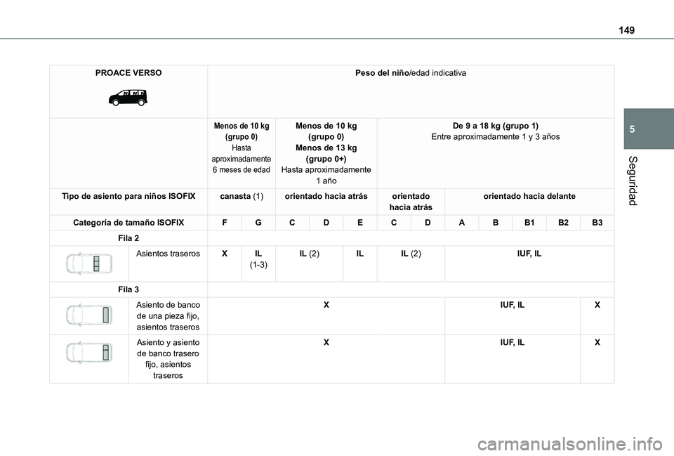 TOYOTA PROACE VERSO EV 2021 Manuale de Empleo (in Spanish) 149
Seguridad
5
PROACE VERSO
Peso del niño/edad indicativa
Menos de 10 kg(grupo 0)Hasta aproximadamente 6 meses de edad
Menos de 10 kg(grupo 0)Menos de 13 kg(grupo 0+)Hasta aproximadamente
1 año TOYOTA PROACE VERSO EV 2021 Manuale de Empleo (in Spanish) 149
Seguridad
5
PROACE VERSO
Peso del niño/edad indicativa
Menos de 10 kg(grupo 0)Hasta aproximadamente 6 meses de edad
Menos de 10 kg(grupo 0)Menos de 13 kg(grupo 0+)Hasta aproximadamente
1 año
