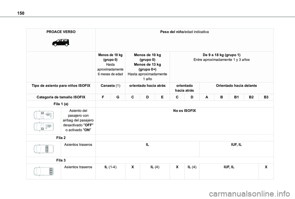 TOYOTA PROACE VERSO EV 2021 Manuale de Empleo (in Spanish) 150
PROACE VERSO
Peso del niño/edad indicativa
Menos de 10 kg(grupo 0)Hasta aproximadamente 6 meses de edad
Menos de 10 kg(grupo 0)Menos de 13 kg(grupo 0+)Hasta aproximadamente
1 año
De 9 a 18 k TOYOTA PROACE VERSO EV 2021 Manuale de Empleo (in Spanish) 150
PROACE VERSO
Peso del niño/edad indicativa
Menos de 10 kg(grupo 0)Hasta aproximadamente 6 meses de edad
Menos de 10 kg(grupo 0)Menos de 13 kg(grupo 0+)Hasta aproximadamente
1 año
De 9 a 18 k