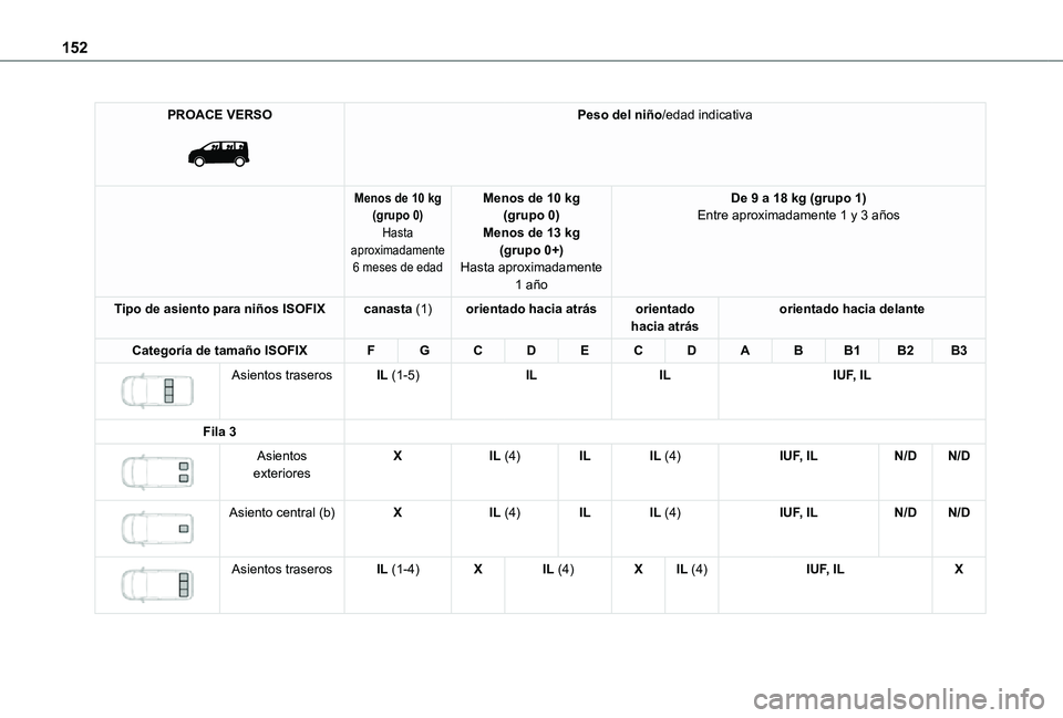TOYOTA PROACE VERSO EV 2021 Manuale de Empleo (in Spanish) 152
PROACE VERSO
Peso del niño/edad indicativa
Menos de 10 kg(grupo 0)Hasta aproximadamente 6 meses de edad
Menos de 10 kg(grupo 0)Menos de 13 kg(grupo 0+)Hasta aproximadamente
1 año
De 9 a 18 k TOYOTA PROACE VERSO EV 2021 Manuale de Empleo (in Spanish) 152
PROACE VERSO
Peso del niño/edad indicativa
Menos de 10 kg(grupo 0)Hasta aproximadamente 6 meses de edad
Menos de 10 kg(grupo 0)Menos de 13 kg(grupo 0+)Hasta aproximadamente
1 año
De 9 a 18 k