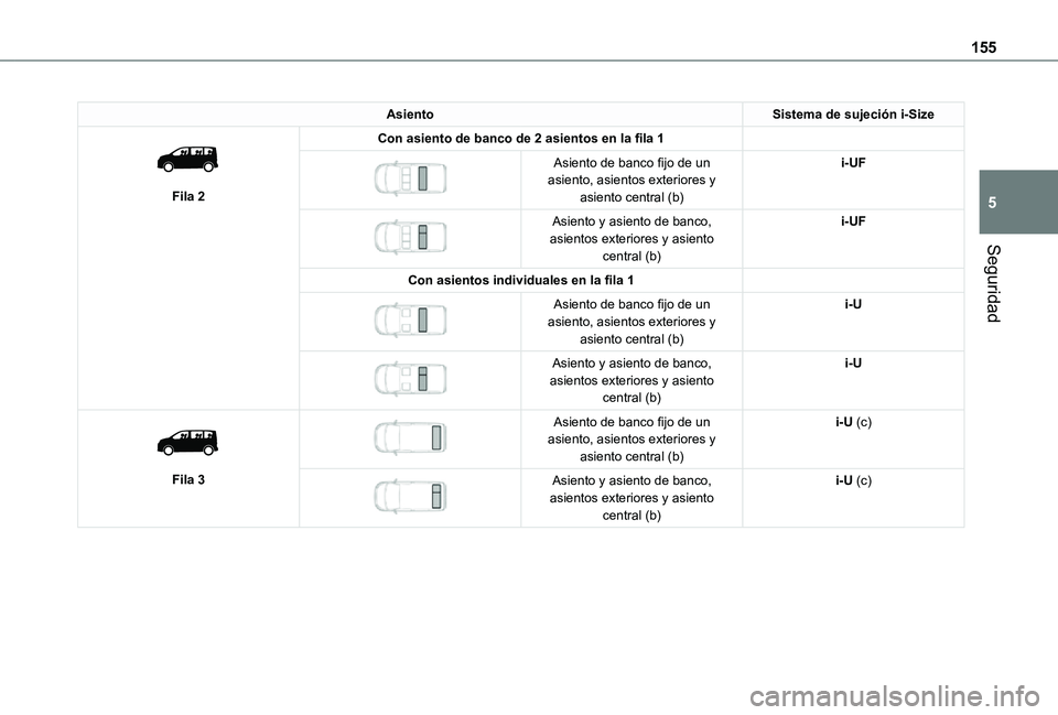 TOYOTA PROACE VERSO EV 2021 Manuale de Empleo (in Spanish) 155
Seguridad
5
AsientoSistema de sujeción i-Size
Fila 2
Con asiento de banco de 2 asientos en la fila 1
Asiento de banco fijo de un asiento, asientos exteriores y asiento central (b)
i-UF
TOYOTA PROACE VERSO EV 2021 Manuale de Empleo (in Spanish) 155
Seguridad
5
AsientoSistema de sujeción i-Size
Fila 2
Con asiento de banco de 2 asientos en la fila 1
Asiento de banco fijo de un asiento, asientos exteriores y asiento central (b)
i-UF