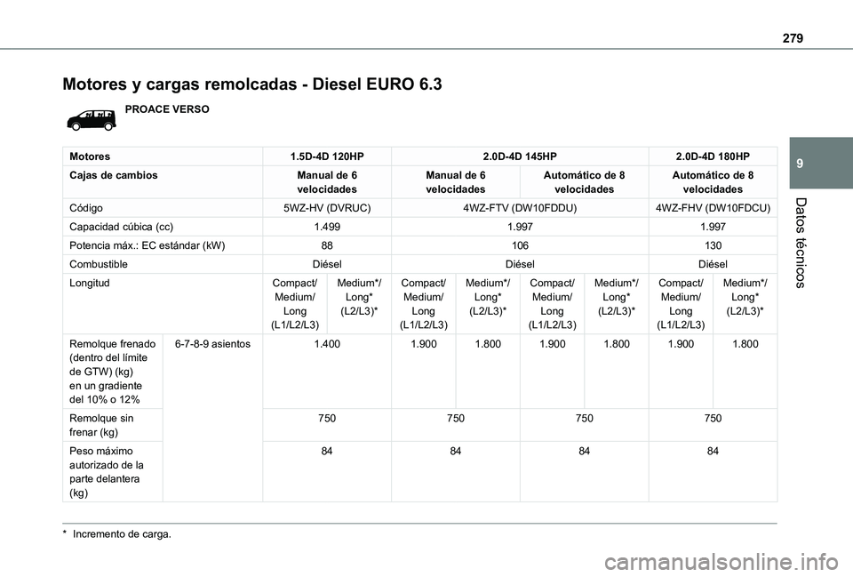 TOYOTA PROACE VERSO EV 2021  Manuale de Empleo (in Spanish) 279
Datos técnicos
9
Motores y cargas remolcadas - Diesel EURO 6.3
PROACE VERSO
Motores1.5D-4D 120HP2.0D-4D 145HP2.0D-4D 180HP
Cajas de cambiosManual de 6 velocidadesManual de 6 velocidadesAutomátic