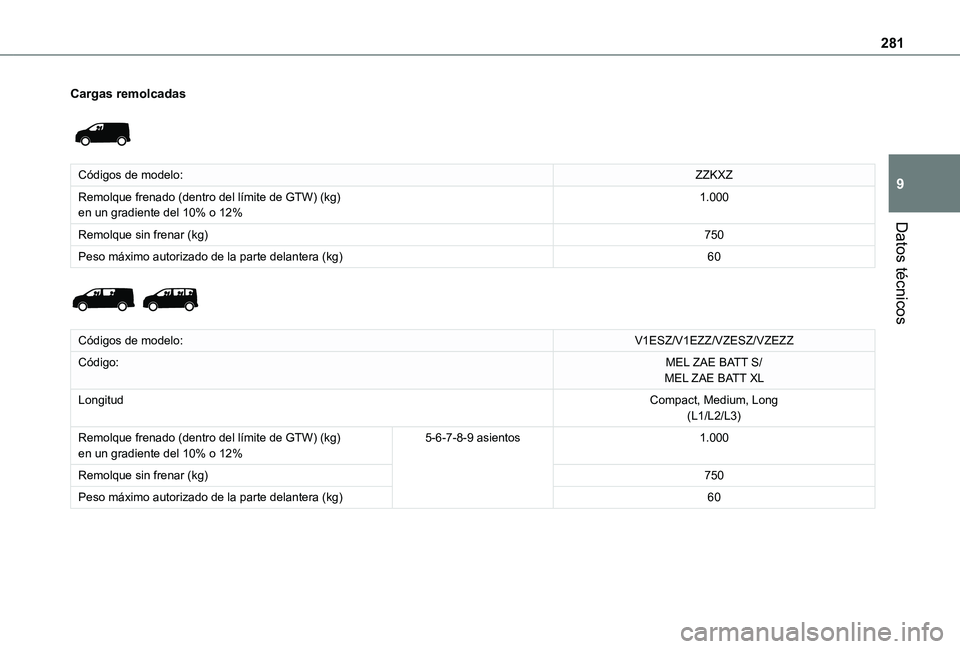 TOYOTA PROACE VERSO EV 2021 Manuale de Empleo (in Spanish) 281
Datos técnicos
9
Cargas remolcadas
Códigos de modelo:ZZKXZ
Remolque frenado (dentro del límite de GTW) (kg)en un gradiente del 10% o 12%1.000
Remolque sin frenar (kg)750
Peso máximo autoriz TOYOTA PROACE VERSO EV 2021 Manuale de Empleo (in Spanish) 281
Datos técnicos
9
Cargas remolcadas
Códigos de modelo:ZZKXZ
Remolque frenado (dentro del límite de GTW) (kg)en un gradiente del 10% o 12%1.000
Remolque sin frenar (kg)750
Peso máximo autoriz