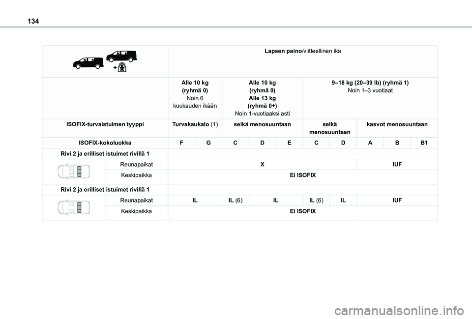 TOYOTA PROACE VERSO EV 2021 Omistajan Käsikirja (in Finnish) 134
Lapsen paino/viitteellinen ikä
Alle 10 kg(ryhmä 0)Noin 6 kuukauden ikään
Alle 10 kg(ryhmä 0)Alle 13 kg(ryhmä 0+)Noin 1-vuotiaaksi asti
9–18 kg (20–39 lb) (ryhmä 1)Noin 1–3 vuotiaa TOYOTA PROACE VERSO EV 2021 Omistajan Käsikirja (in Finnish) 134
Lapsen paino/viitteellinen ikä
Alle 10 kg(ryhmä 0)Noin 6 kuukauden ikään
Alle 10 kg(ryhmä 0)Alle 13 kg(ryhmä 0+)Noin 1-vuotiaaksi asti
9–18 kg (20–39 lb) (ryhmä 1)Noin 1–3 vuotiaa