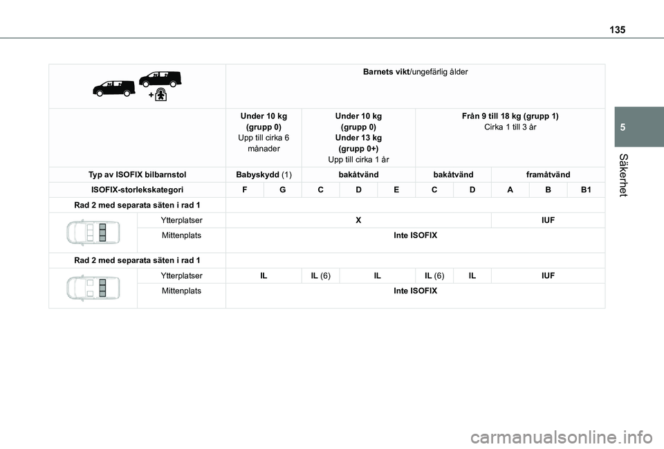 TOYOTA PROACE VERSO EV 2021 Bruksanvisningar (in Swedish) 135
Säkerhet
5
Barnets vikt/ungefärlig ålder
Under 10 kg(grupp 0)Upp till cirka 6 månader
Under 10 kg(grupp 0)Under 13 kg(grupp 0+)Upp till cirka 1 år
Från 9 till 18 kg (grupp 1)Cirka 1 till TOYOTA PROACE VERSO EV 2021 Bruksanvisningar (in Swedish) 135
Säkerhet
5
Barnets vikt/ungefärlig ålder
Under 10 kg(grupp 0)Upp till cirka 6 månader
Under 10 kg(grupp 0)Under 13 kg(grupp 0+)Upp till cirka 1 år
Från 9 till 18 kg (grupp 1)Cirka 1 till