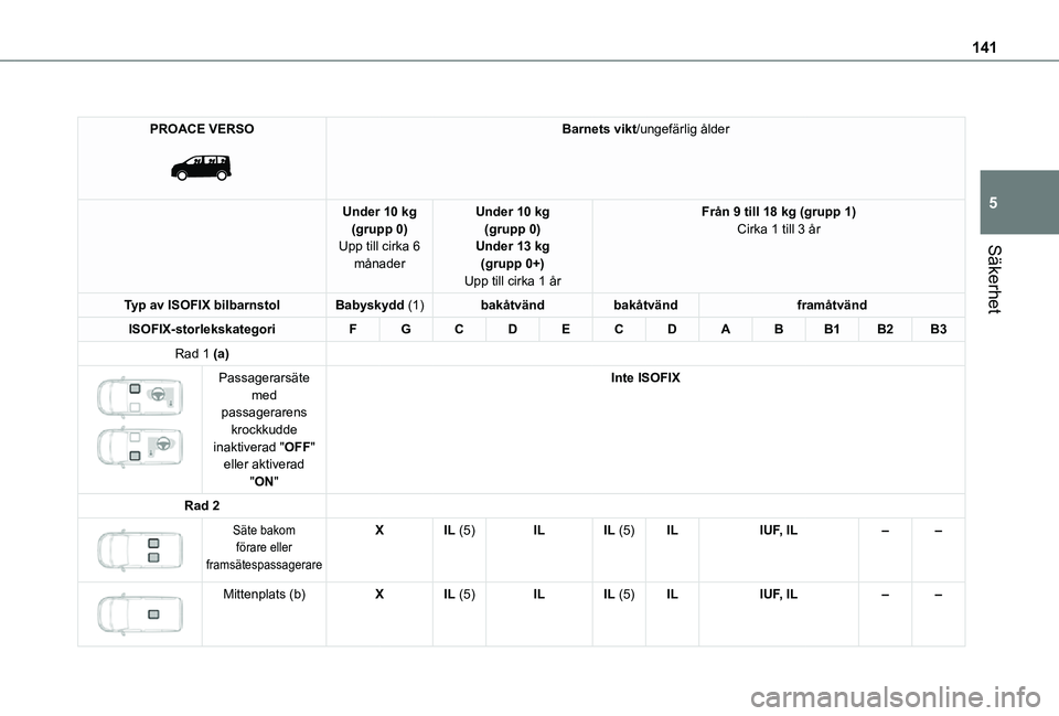 TOYOTA PROACE VERSO EV 2021 Bruksanvisningar (in Swedish) 141
Säkerhet
5
PROACE VERSO
Barnets vikt/ungefärlig ålder
Under 10 kg(grupp 0)Upp till cirka 6 månader
Under 10 kg(grupp 0)Under 13 kg(grupp 0+)Upp till cirka 1 år
Från 9 till 18 kg (grupp 1) TOYOTA PROACE VERSO EV 2021 Bruksanvisningar (in Swedish) 141
Säkerhet
5
PROACE VERSO
Barnets vikt/ungefärlig ålder
Under 10 kg(grupp 0)Upp till cirka 6 månader
Under 10 kg(grupp 0)Under 13 kg(grupp 0+)Upp till cirka 1 år
Från 9 till 18 kg (grupp 1)