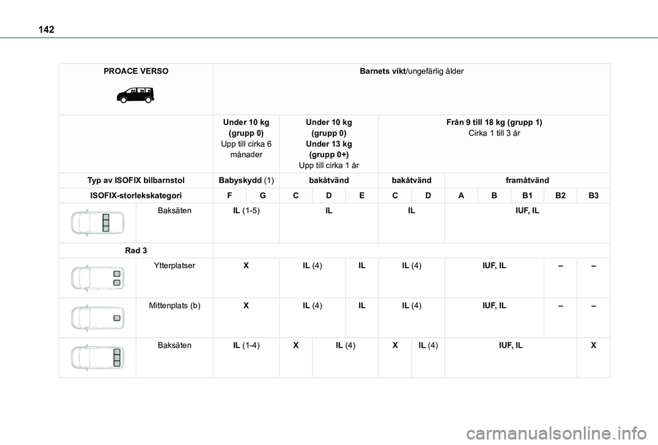 TOYOTA PROACE VERSO EV 2021 Bruksanvisningar (in Swedish) 142
PROACE VERSO
Barnets vikt/ungefärlig ålder
Under 10 kg(grupp 0)Upp till cirka 6 månader
Under 10 kg(grupp 0)Under 13 kg(grupp 0+)Upp till cirka 1 år
Från 9 till 18 kg (grupp 1)Cirka 1 till TOYOTA PROACE VERSO EV 2021 Bruksanvisningar (in Swedish) 142
PROACE VERSO
Barnets vikt/ungefärlig ålder
Under 10 kg(grupp 0)Upp till cirka 6 månader
Under 10 kg(grupp 0)Under 13 kg(grupp 0+)Upp till cirka 1 år
Från 9 till 18 kg (grupp 1)Cirka 1 till