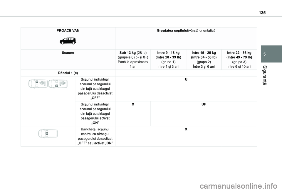 TOYOTA PROACE VERSO EV 2021 Manual de utilizare (in Romanian) 135
Siguranță
5
PROACE VAN
Greutatea copilului/vârstă orientativă
ScauneSub 13 kg (28 lb) (grupele 0 (b) și 0+)Până la aproximativ 1 an
Între 9 - 18 kg (între 20 - 39 lb)(grupa 1)Între 1 TOYOTA PROACE VERSO EV 2021 Manual de utilizare (in Romanian) 135
Siguranță
5
PROACE VAN
Greutatea copilului/vârstă orientativă
ScauneSub 13 kg (28 lb) (grupele 0 (b) și 0+)Până la aproximativ 1 an
Între 9 - 18 kg (între 20 - 39 lb)(grupa 1)Între 1