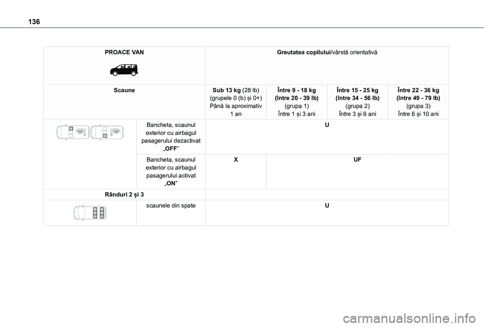 TOYOTA PROACE VERSO EV 2021 Manual de utilizare (in Romanian) 136
PROACE VAN
Greutatea copilului/vârstă orientativă
ScauneSub 13 kg (28 lb) (grupele 0 (b) și 0+)Până la aproximativ 1 an
Între 9 - 18 kg (între 20 - 39 lb)(grupa 1)Între 1 și 3 ani
În TOYOTA PROACE VERSO EV 2021 Manual de utilizare (in Romanian) 136
PROACE VAN
Greutatea copilului/vârstă orientativă
ScauneSub 13 kg (28 lb) (grupele 0 (b) și 0+)Până la aproximativ 1 an
Între 9 - 18 kg (între 20 - 39 lb)(grupa 1)Între 1 și 3 ani
În