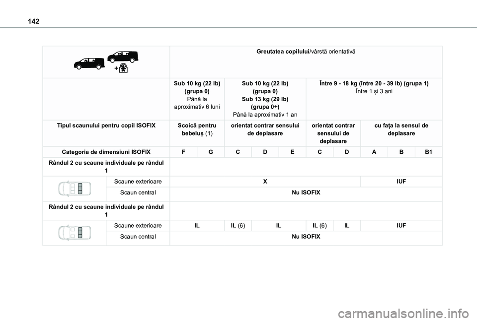 TOYOTA PROACE VERSO EV 2021 Manual de utilizare (in Romanian) 142
Greutatea copilului/vârstă orientativă
Sub 10 kg (22 lb)(grupa 0)Până la aproximativ 6 luni
Sub 10 kg (22 lb)(grupa 0)Sub 13 kg (29 lb)(grupa 0+)Până la aproximativ 1 an
Între 9 - 18 k TOYOTA PROACE VERSO EV 2021 Manual de utilizare (in Romanian) 142
Greutatea copilului/vârstă orientativă
Sub 10 kg (22 lb)(grupa 0)Până la aproximativ 6 luni
Sub 10 kg (22 lb)(grupa 0)Sub 13 kg (29 lb)(grupa 0+)Până la aproximativ 1 an
Între 9 - 18 k