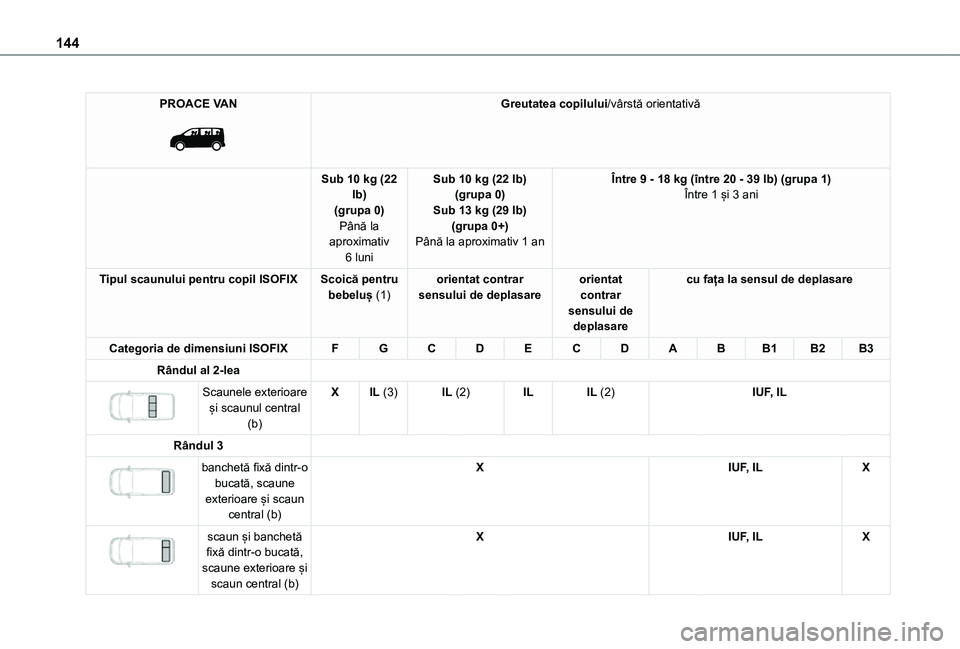 TOYOTA PROACE VERSO EV 2021 Manual de utilizare (in Romanian) 144
PROACE VAN
Greutatea copilului/vârstă orientativă
Sub 10 kg (22 lb)(grupa 0)Până la aproximativ
6 luni
Sub 10 kg (22 lb)(grupa 0)Sub 13 kg (29 lb)(grupa 0+)Până la aproximativ 1 an
Înt TOYOTA PROACE VERSO EV 2021 Manual de utilizare (in Romanian) 144
PROACE VAN
Greutatea copilului/vârstă orientativă
Sub 10 kg (22 lb)(grupa 0)Până la aproximativ
6 luni
Sub 10 kg (22 lb)(grupa 0)Sub 13 kg (29 lb)(grupa 0+)Până la aproximativ 1 an
Înt