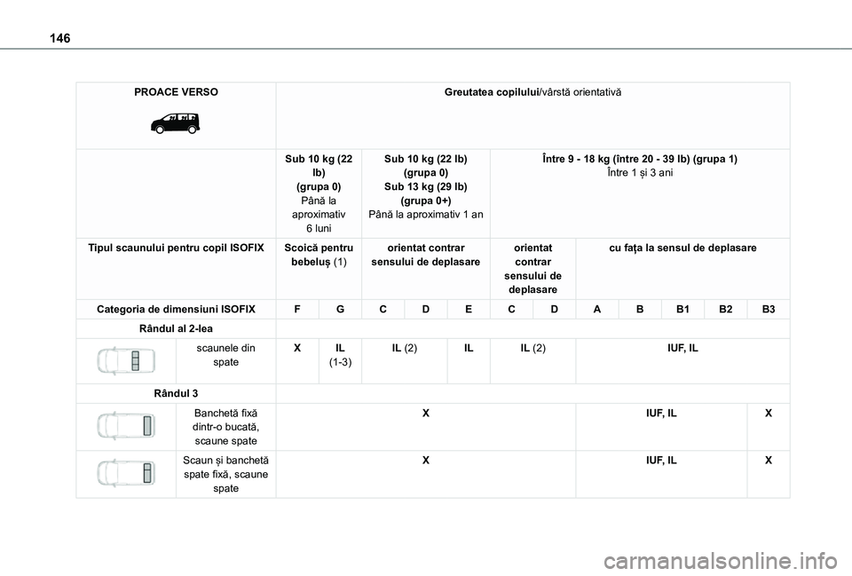 TOYOTA PROACE VERSO EV 2021 Manual de utilizare (in Romanian) 146
PROACE VERSO
Greutatea copilului/vârstă orientativă
Sub 10 kg (22 lb)(grupa 0)Până la aproximativ
6 luni
Sub 10 kg (22 lb)(grupa 0)Sub 13 kg (29 lb)(grupa 0+)Până la aproximativ 1 an
Î TOYOTA PROACE VERSO EV 2021 Manual de utilizare (in Romanian) 146
PROACE VERSO
Greutatea copilului/vârstă orientativă
Sub 10 kg (22 lb)(grupa 0)Până la aproximativ
6 luni
Sub 10 kg (22 lb)(grupa 0)Sub 13 kg (29 lb)(grupa 0+)Până la aproximativ 1 an
Î