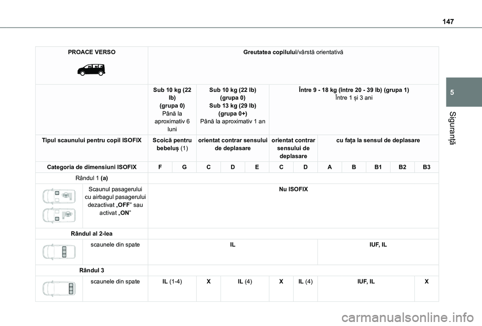 TOYOTA PROACE VERSO EV 2021 Manual de utilizare (in Romanian) 147
Siguranță
5
PROACE VERSO
Greutatea copilului/vârstă orientativă
Sub 10 kg (22 lb)(grupa 0)Până la aproximativ 6
luni
Sub 10 kg (22 lb)(grupa 0)Sub 13 kg (29 lb)(grupa 0+)Până la aprox TOYOTA PROACE VERSO EV 2021 Manual de utilizare (in Romanian) 147
Siguranță
5
PROACE VERSO
Greutatea copilului/vârstă orientativă
Sub 10 kg (22 lb)(grupa 0)Până la aproximativ 6
luni
Sub 10 kg (22 lb)(grupa 0)Sub 13 kg (29 lb)(grupa 0+)Până la aprox