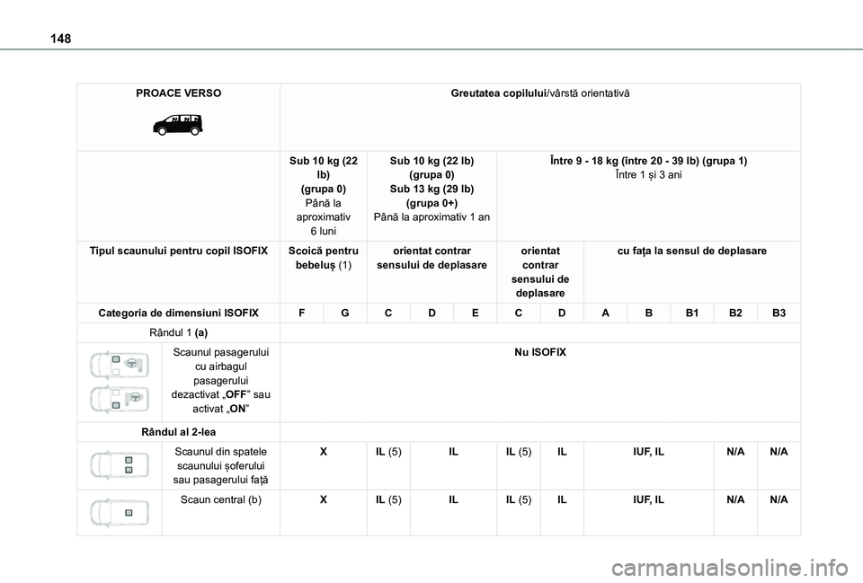 TOYOTA PROACE VERSO EV 2021 Manual de utilizare (in Romanian) 148
PROACE VERSO
Greutatea copilului/vârstă orientativă
Sub 10 kg (22 lb)(grupa 0)Până la aproximativ
6 luni
Sub 10 kg (22 lb)(grupa 0)Sub 13 kg (29 lb)(grupa 0+)Până la aproximativ 1 an
Î TOYOTA PROACE VERSO EV 2021 Manual de utilizare (in Romanian) 148
PROACE VERSO
Greutatea copilului/vârstă orientativă
Sub 10 kg (22 lb)(grupa 0)Până la aproximativ
6 luni
Sub 10 kg (22 lb)(grupa 0)Sub 13 kg (29 lb)(grupa 0+)Până la aproximativ 1 an
Î