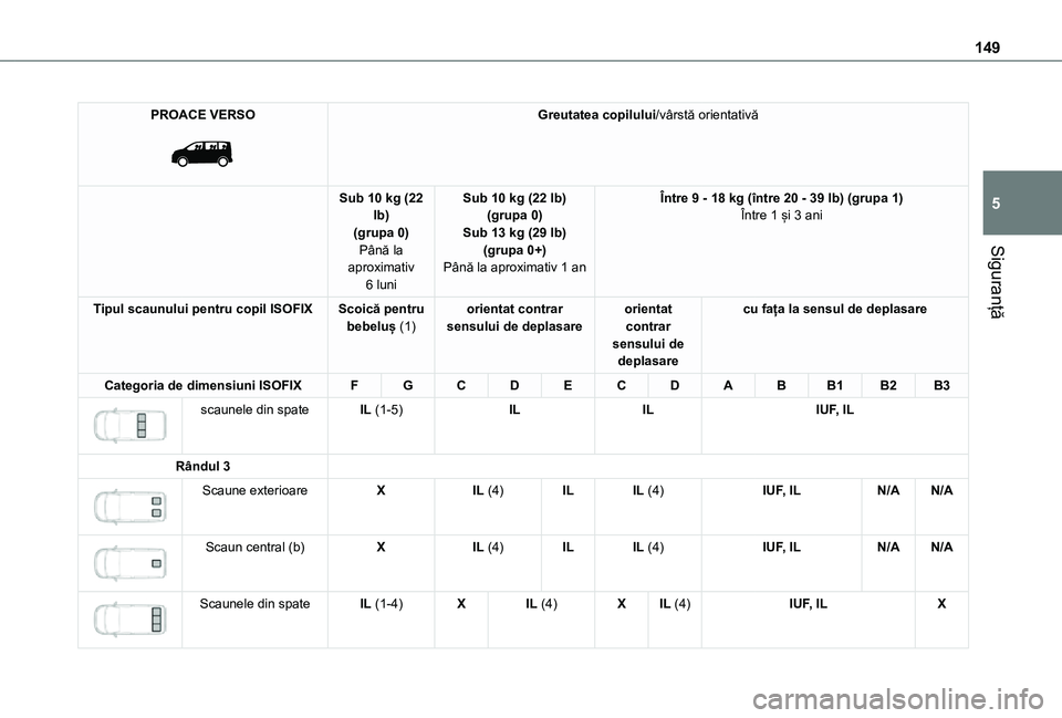 TOYOTA PROACE VERSO EV 2021 Manual de utilizare (in Romanian) 149
Siguranță
5
PROACE VERSO
Greutatea copilului/vârstă orientativă
Sub 10 kg (22 lb)(grupa 0)Până la aproximativ
6 luni
Sub 10 kg (22 lb)(grupa 0)Sub 13 kg (29 lb)(grupa 0+)Până la aprox TOYOTA PROACE VERSO EV 2021 Manual de utilizare (in Romanian) 149
Siguranță
5
PROACE VERSO
Greutatea copilului/vârstă orientativă
Sub 10 kg (22 lb)(grupa 0)Până la aproximativ
6 luni
Sub 10 kg (22 lb)(grupa 0)Sub 13 kg (29 lb)(grupa 0+)Până la aprox