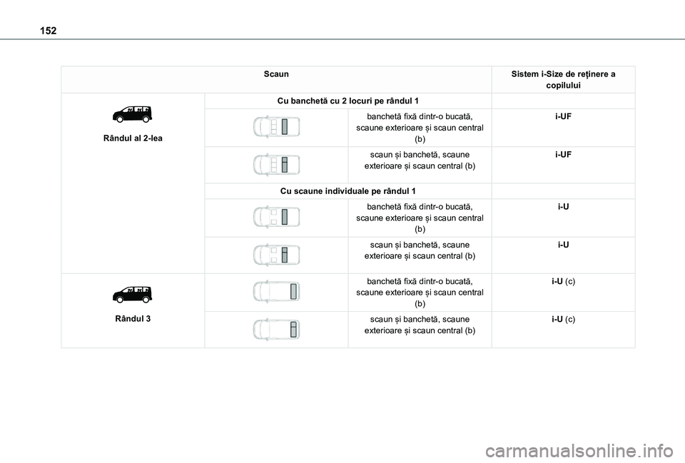 TOYOTA PROACE VERSO EV 2021 Manual de utilizare (in Romanian) 152
ScaunSistem i-Size de reținere a copilului
Rândul al 2-lea
Cu banchetă cu 2 locuri pe rândul 1
banchetă fixă dintr-o bucată, scaune exterioare și scaun central (b)
i-UF
scaun și TOYOTA PROACE VERSO EV 2021 Manual de utilizare (in Romanian) 152
ScaunSistem i-Size de reținere a copilului
Rândul al 2-lea
Cu banchetă cu 2 locuri pe rândul 1
banchetă fixă dintr-o bucată, scaune exterioare și scaun central (b)
i-UF
scaun și