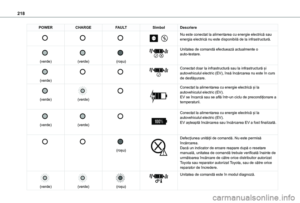 TOYOTA PROACE VERSO EV 2021 Manual de utilizare (in Romanian) 218
POWERCHARGEFAULTSimbolDescriere
Nu este conectat la alimentarea cu energie electrică sau energia electrică nu este disponibilă de la infrastructură.
(verde)
(verde)
TOYOTA PROACE VERSO EV 2021 Manual de utilizare (in Romanian) 218
POWERCHARGEFAULTSimbolDescriere
Nu este conectat la alimentarea cu energie electrică sau energia electrică nu este disponibilă de la infrastructură.
(verde)
(verde)