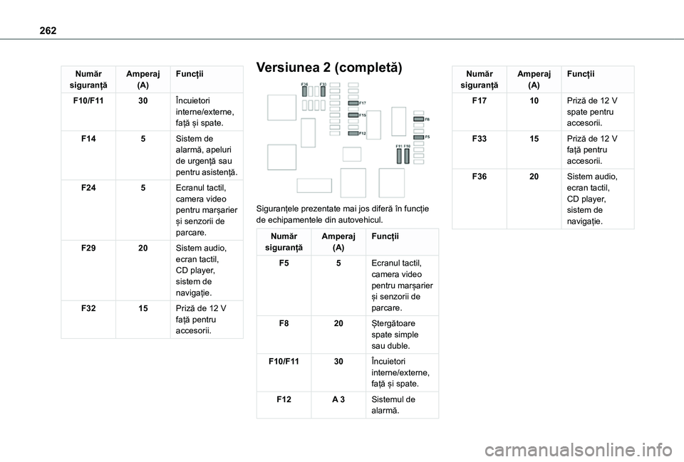 TOYOTA PROACE VERSO EV 2021 Manual de utilizare (in Romanian) 262
Număr siguranțăAmperaj(A)Funcții
F10/F1130Încuietori interne/externe, față și spate.
F145Sistem de alarmă, apeluri de urgență sau pentru asistență.
F245Ecranul tactil, camera video pe TOYOTA PROACE VERSO EV 2021 Manual de utilizare (in Romanian) 262
Număr siguranțăAmperaj(A)Funcții
F10/F1130Încuietori interne/externe, față și spate.
F145Sistem de alarmă, apeluri de urgență sau pentru asistență.
F245Ecranul tactil, camera video pe