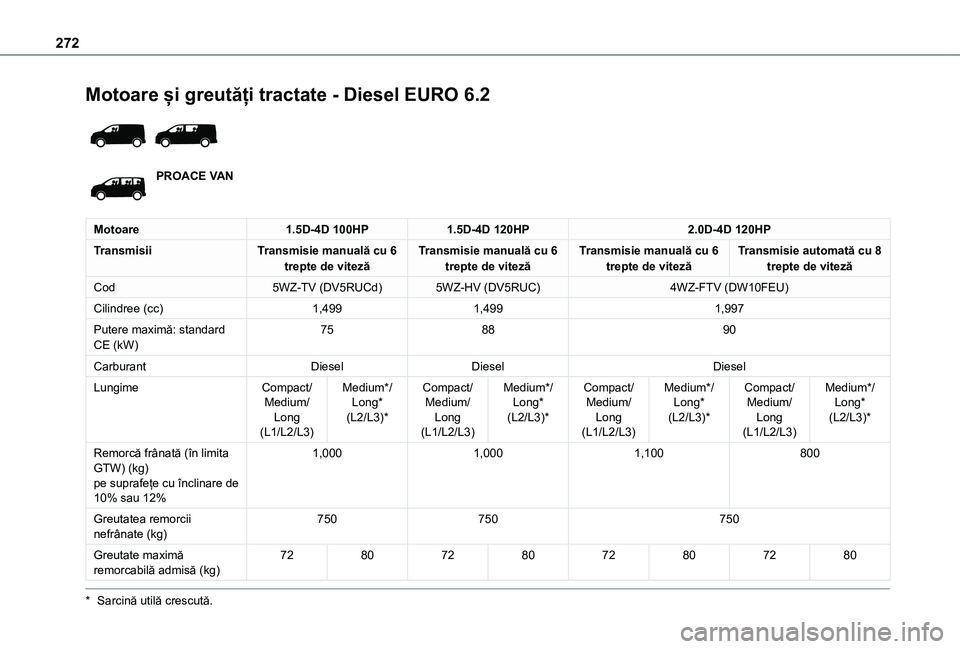 TOYOTA PROACE VERSO EV 2021  Manual de utilizare (in Romanian) 272
Motoare și greutăți tractate - Diesel EURO 6.2 
 
PROACE VAN
Motoare1.5D-4D 100HP1.5D-4D 120HP2.0D-4D 120HP
TransmisiiTransmisie manuală cu 6 trepte de vitezăTransmisie manuală cu 6 trepte d
