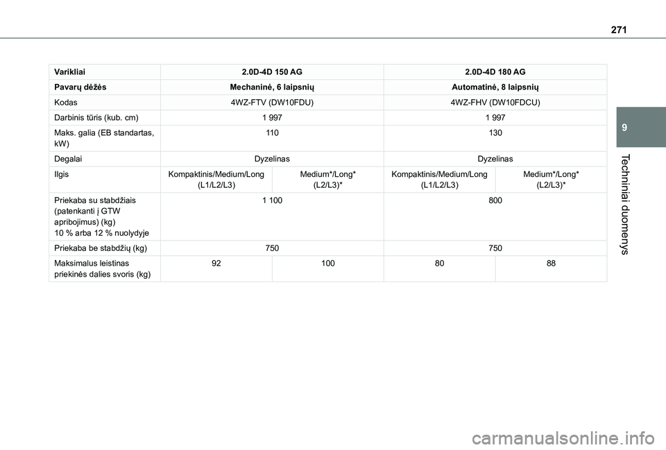 TOYOTA PROACE VERSO EV 2021  Eksploatavimo vadovas (in Lithuanian) 271
Techniniai duomenys
9
Varikliai2.0D-4D 150 AG2.0D-4D 180 AG
Pavarų dėžėsMechaninė, 6 laipsniųAutomatinė, 8 laipsnių
Kodas4WZ-FTV (DW10FDU)4WZ-FHV (DW10FDCU)
Darbinis tūris (kub. cm)1 9971 TOYOTA PROACE VERSO EV 2021  Eksploatavimo vadovas (in Lithuanian) 271
Techniniai duomenys
9
Varikliai2.0D-4D 150 AG2.0D-4D 180 AG
Pavarų dėžėsMechaninė, 6 laipsniųAutomatinė, 8 laipsnių
Kodas4WZ-FTV (DW10FDU)4WZ-FHV (DW10FDCU)
Darbinis tūris (kub. cm)1 9971