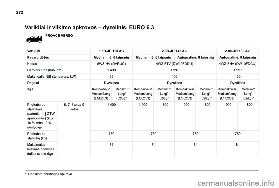 TOYOTA PROACE VERSO EV 2021  Eksploatavimo vadovas (in Lithuanian) 272
Varikliai ir vilkimo apkrovos – dyzelinis, EURO 6.3
PROACE VERSO
Varikliai1.5D-4D 120 AG2.0D-4D 145 AG2.0D-4D 180 AG
Pavarų dėžėsMechaninė, 6 laipsniųMechaninė, 6 laipsniųAutomatinė, 8  TOYOTA PROACE VERSO EV 2021  Eksploatavimo vadovas (in Lithuanian) 272
Varikliai ir vilkimo apkrovos – dyzelinis, EURO 6.3
PROACE VERSO
Varikliai1.5D-4D 120 AG2.0D-4D 145 AG2.0D-4D 180 AG
Pavarų dėžėsMechaninė, 6 laipsniųMechaninė, 6 laipsniųAutomatinė, 8