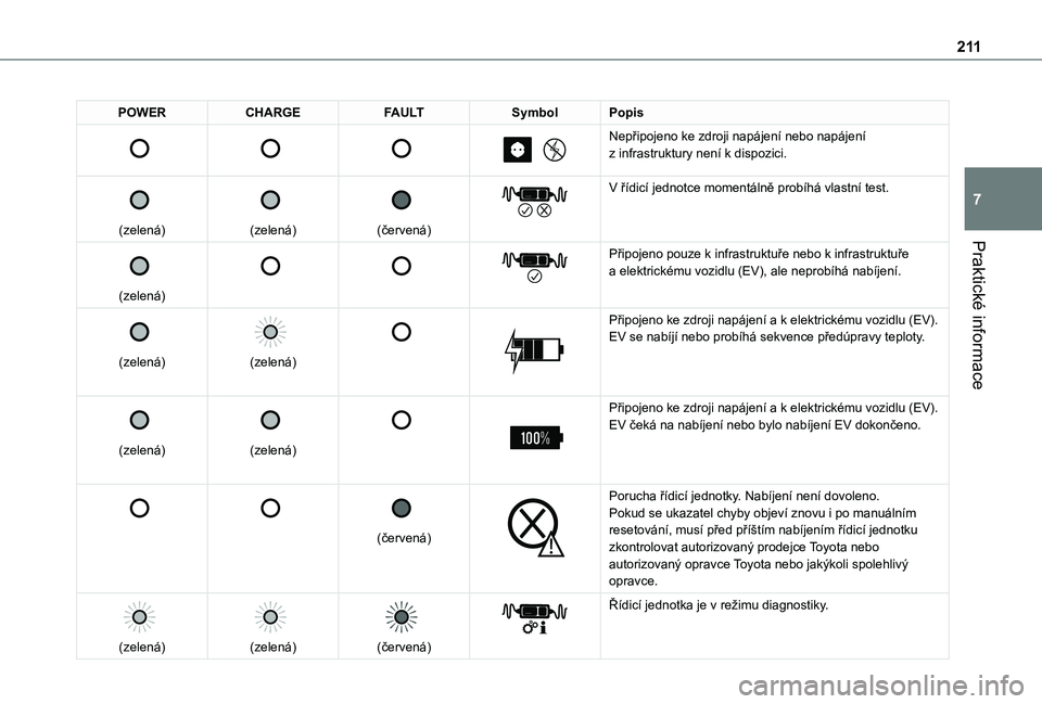 TOYOTA PROACE VERSO EV 2021  Návod na použití (in Czech) 2 11
Praktické informace
7
POWERCHARGEFAULTSymbolPopis 
 
 
 
 
 
 
 
Nepřipojeno ke zdroji napájení nebo napájení z infrastruktury není k dispozici.
 
 
(zelená)
 
 
(zelená)
 
 
(červená)
