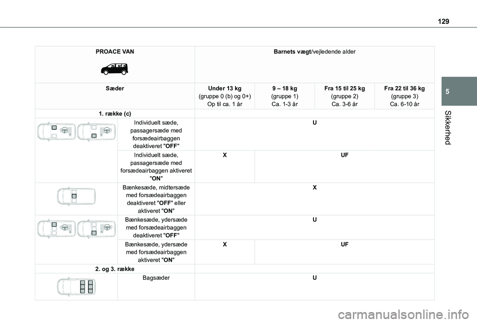 TOYOTA PROACE VERSO EV 2021 Brugsanvisning (in Danish) 129
Sikkerhed
5
PROACE VAN
Barnets vægt/vejledende alder
SæderUnder 13 kg(gruppe 0 (b) og 0+)Op til ca. 1 år
9 – 18 kg(gruppe 1)Ca. 1-3 år
Fra 15 til 25 kg(gruppe 2)Ca. 3-6 år
Fra 22 til 36 TOYOTA PROACE VERSO EV 2021 Brugsanvisning (in Danish) 129
Sikkerhed
5
PROACE VAN
Barnets vægt/vejledende alder
SæderUnder 13 kg(gruppe 0 (b) og 0+)Op til ca. 1 år
9 – 18 kg(gruppe 1)Ca. 1-3 år
Fra 15 til 25 kg(gruppe 2)Ca. 3-6 år
Fra 22 til 36