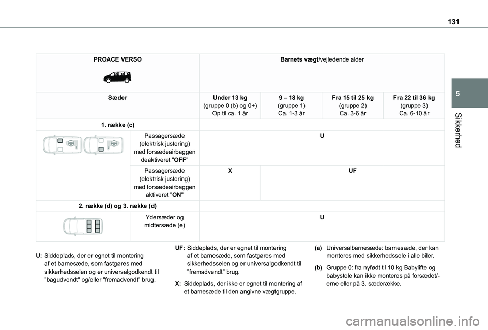 TOYOTA PROACE VERSO EV 2021 Brugsanvisning (in Danish) 131
Sikkerhed
5
PROACE VERSO
Barnets vægt/vejledende alder
SæderUnder 13 kg(gruppe 0 (b) og 0+)Op til ca. 1 år
9 – 18 kg(gruppe 1)Ca. 1-3 år
Fra 15 til 25 kg(gruppe 2)Ca. 3-6 år
Fra 22 til 3 TOYOTA PROACE VERSO EV 2021 Brugsanvisning (in Danish) 131
Sikkerhed
5
PROACE VERSO
Barnets vægt/vejledende alder
SæderUnder 13 kg(gruppe 0 (b) og 0+)Op til ca. 1 år
9 – 18 kg(gruppe 1)Ca. 1-3 år
Fra 15 til 25 kg(gruppe 2)Ca. 3-6 år
Fra 22 til 3