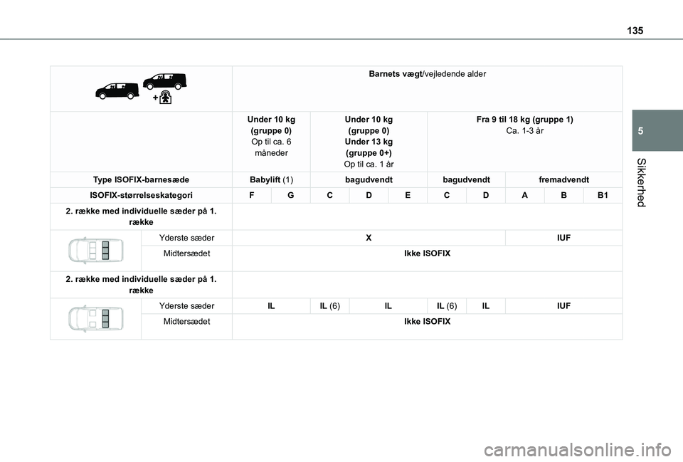 TOYOTA PROACE VERSO EV 2021 Brugsanvisning (in Danish) 135
Sikkerhed
5
Barnets vægt/vejledende alder
Under 10 kg(gruppe 0)Op til ca. 6 måneder
Under 10 kg(gruppe 0)Under 13 kg(gruppe 0+)Op til ca. 1 år
Fra 9 til 18 kg (gruppe 1)Ca. 1-3 år
Type ISO TOYOTA PROACE VERSO EV 2021 Brugsanvisning (in Danish) 135
Sikkerhed
5
Barnets vægt/vejledende alder
Under 10 kg(gruppe 0)Op til ca. 6 måneder
Under 10 kg(gruppe 0)Under 13 kg(gruppe 0+)Op til ca. 1 år
Fra 9 til 18 kg (gruppe 1)Ca. 1-3 år
Type ISO