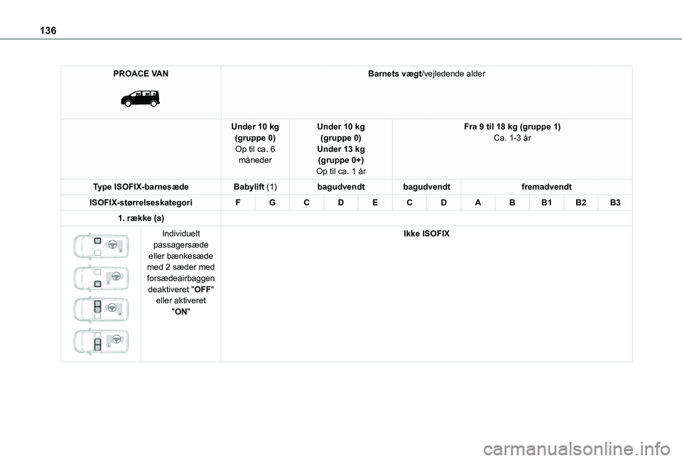 TOYOTA PROACE VERSO EV 2021 Brugsanvisning (in Danish) 136
PROACE VAN
Barnets vægt/vejledende alder
Under 10 kg(gruppe 0)Op til ca. 6 måneder
Under 10 kg(gruppe 0)Under 13 kg(gruppe 0+)Op til ca. 1 år
Fra 9 til 18 kg (gruppe 1)Ca. 1-3 år
Type ISOFI TOYOTA PROACE VERSO EV 2021 Brugsanvisning (in Danish) 136
PROACE VAN
Barnets vægt/vejledende alder
Under 10 kg(gruppe 0)Op til ca. 6 måneder
Under 10 kg(gruppe 0)Under 13 kg(gruppe 0+)Op til ca. 1 år
Fra 9 til 18 kg (gruppe 1)Ca. 1-3 år
Type ISOFI