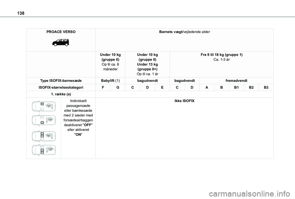TOYOTA PROACE VERSO EV 2021 Brugsanvisning (in Danish) 138
PROACE VERSO
Barnets vægt/vejledende alder
Under 10 kg(gruppe 0)Op til ca. 6 måneder
Under 10 kg(gruppe 0)Under 13 kg(gruppe 0+)Op til ca. 1 år
Fra 9 til 18 kg (gruppe 1)Ca. 1-3 år
Type ISO TOYOTA PROACE VERSO EV 2021 Brugsanvisning (in Danish) 138
PROACE VERSO
Barnets vægt/vejledende alder
Under 10 kg(gruppe 0)Op til ca. 6 måneder
Under 10 kg(gruppe 0)Under 13 kg(gruppe 0+)Op til ca. 1 år
Fra 9 til 18 kg (gruppe 1)Ca. 1-3 år
Type ISO