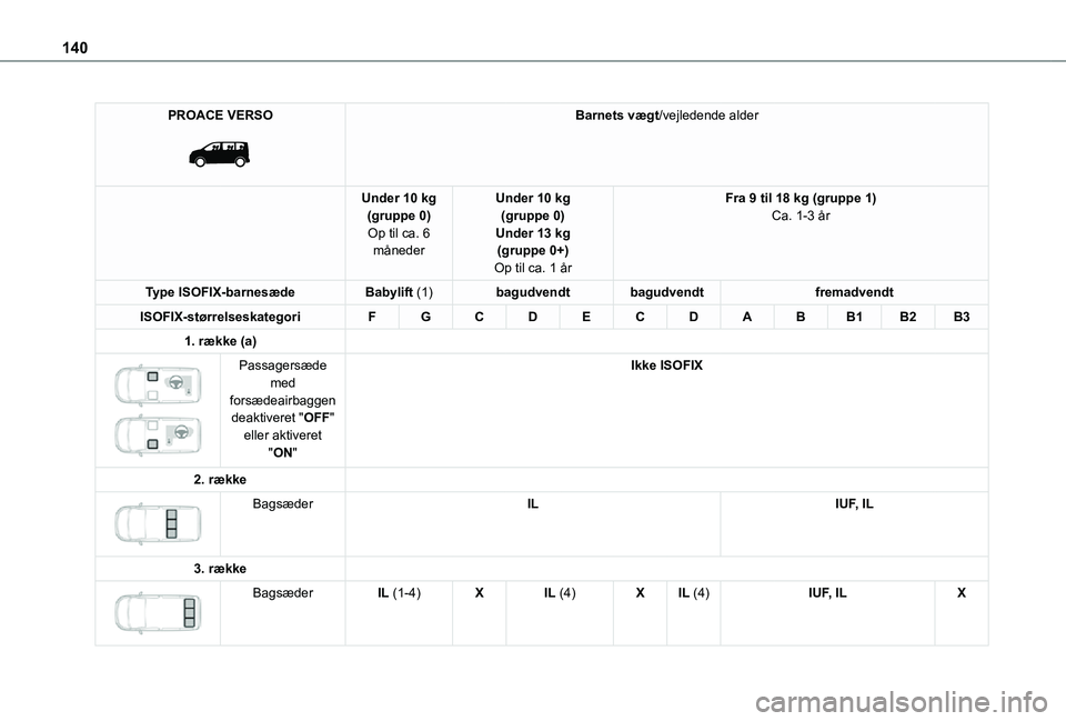 TOYOTA PROACE VERSO EV 2021 Brugsanvisning (in Danish) 140
PROACE VERSO
Barnets vægt/vejledende alder
Under 10 kg(gruppe 0)Op til ca. 6 måneder
Under 10 kg(gruppe 0)Under 13 kg(gruppe 0+)Op til ca. 1 år
Fra 9 til 18 kg (gruppe 1)Ca. 1-3 år
Type ISO TOYOTA PROACE VERSO EV 2021 Brugsanvisning (in Danish) 140
PROACE VERSO
Barnets vægt/vejledende alder
Under 10 kg(gruppe 0)Op til ca. 6 måneder
Under 10 kg(gruppe 0)Under 13 kg(gruppe 0+)Op til ca. 1 år
Fra 9 til 18 kg (gruppe 1)Ca. 1-3 år
Type ISO