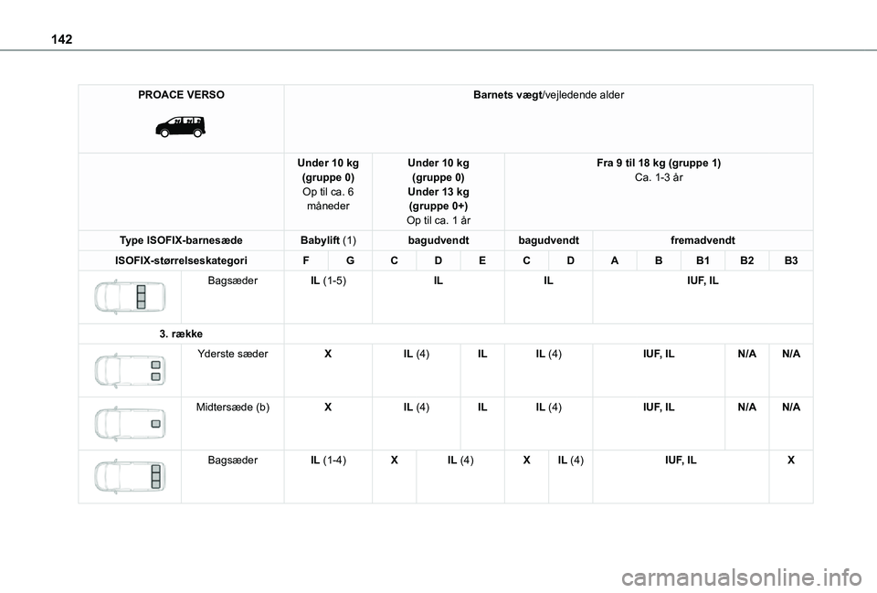 TOYOTA PROACE VERSO EV 2021 Brugsanvisning (in Danish) 142
PROACE VERSO
Barnets vægt/vejledende alder
Under 10 kg(gruppe 0)Op til ca. 6 måneder
Under 10 kg(gruppe 0)Under 13 kg(gruppe 0+)Op til ca. 1 år
Fra 9 til 18 kg (gruppe 1)Ca. 1-3 år
Type ISO TOYOTA PROACE VERSO EV 2021 Brugsanvisning (in Danish) 142
PROACE VERSO
Barnets vægt/vejledende alder
Under 10 kg(gruppe 0)Op til ca. 6 måneder
Under 10 kg(gruppe 0)Under 13 kg(gruppe 0+)Op til ca. 1 år
Fra 9 til 18 kg (gruppe 1)Ca. 1-3 år
Type ISO
