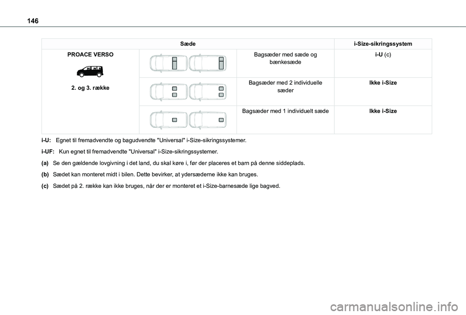 TOYOTA PROACE VERSO EV 2021 Brugsanvisning (in Danish) 146
Sædei-Size-sikringssystem
PROACE VERSO
2. og 3. række
Bagsæder med sæde og bænkesædei-U (c)
Bagsæder med 2 individuelle sæderIkke i-Size
Bagsæder med 1 individuelt sædeIkk TOYOTA PROACE VERSO EV 2021 Brugsanvisning (in Danish) 146
Sædei-Size-sikringssystem
PROACE VERSO
2. og 3. række
Bagsæder med sæde og bænkesædei-U (c)
Bagsæder med 2 individuelle sæderIkke i-Size
Bagsæder med 1 individuelt sædeIkk
