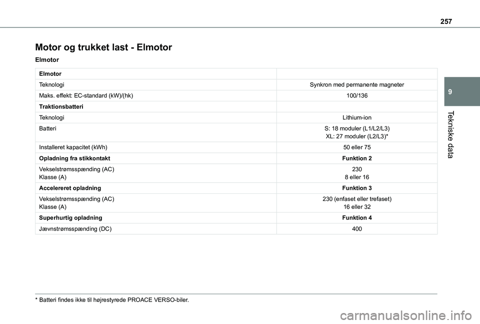 TOYOTA PROACE VERSO EV 2021  Brugsanvisning (in Danish) 257
Tekniske data
9
Motor og trukket last - Elmotor
Elmotor
Elmotor
TeknologiSynkron med permanente magneter
Maks. effekt: EC-standard (kW)/(hk)100/136
Traktionsbatteri
TeknologiLithium-ion
BatteriS: 